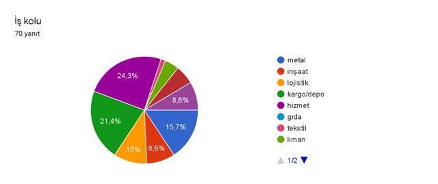 Kocaeli Körfez Emek Gençliği’nden işçilerle anket