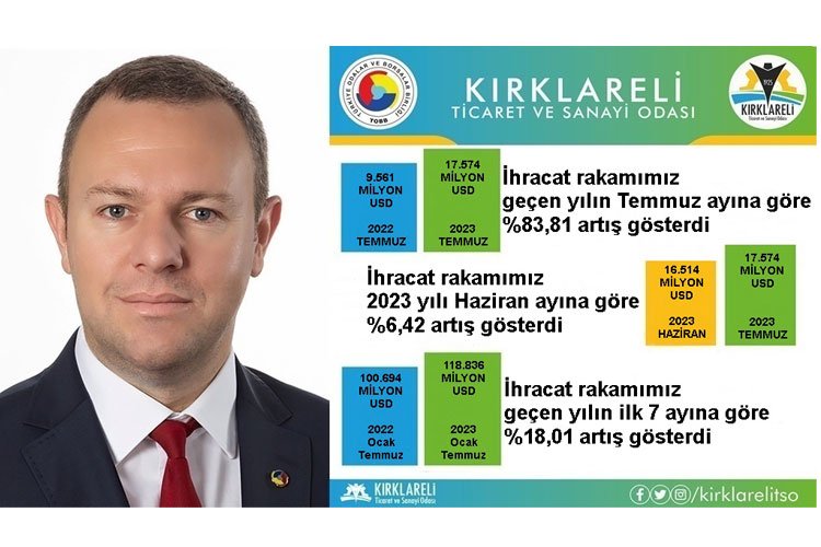 Kırklareli'nin aylık ve yıllık ihracatı arttı