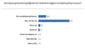 Anketler Normalleşmeye İnanmıyor