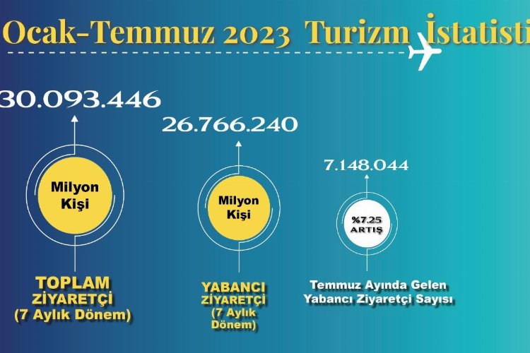 Turizmde 2019 rekorunu kırdık